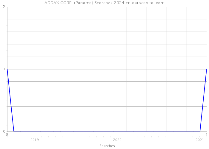 ADDAX CORP. (Panama) Searches 2024 