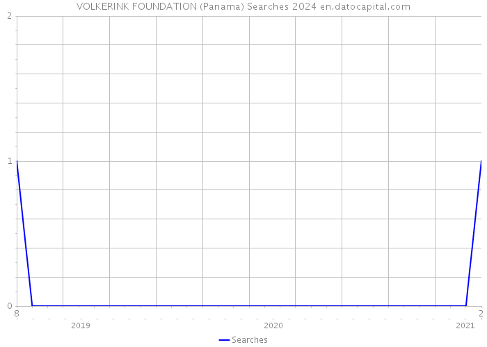 VOLKERINK FOUNDATION (Panama) Searches 2024 