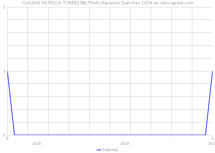 CLAUDIA PATRICIA TORRES BELTRAN (Panama) Searches 2024 