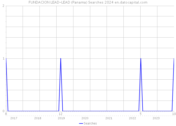 FUNDACION LEAD-LEAD (Panama) Searches 2024 