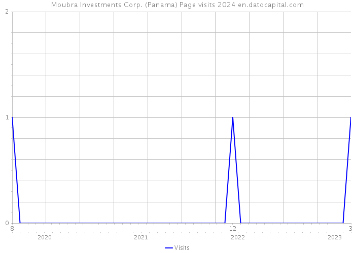 Moubra Investments Corp. (Panama) Page visits 2024 