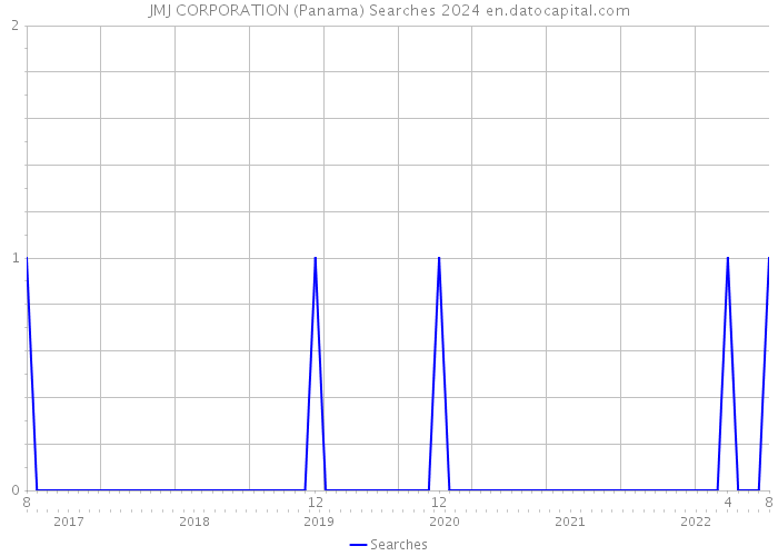 JMJ CORPORATION (Panama) Searches 2024 