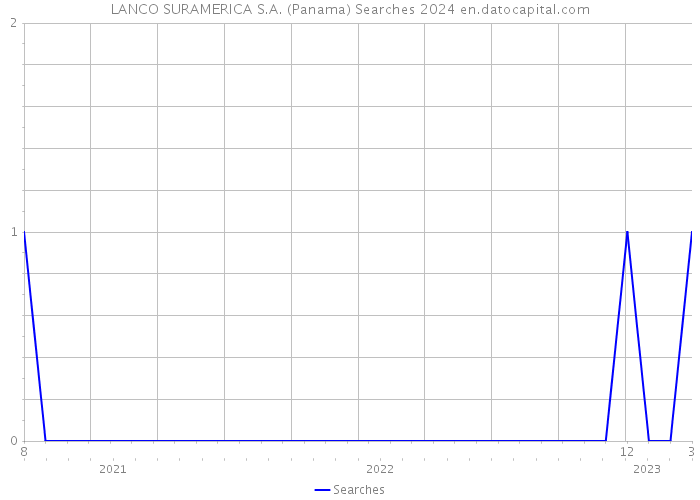 LANCO SURAMERICA S.A. (Panama) Searches 2024 