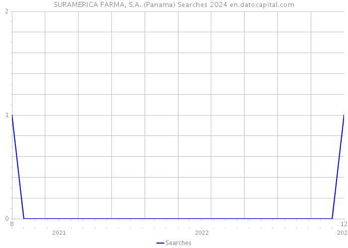 SURAMERICA FARMA, S.A. (Panama) Searches 2024 