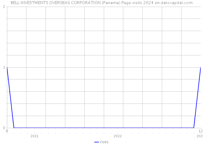 BELL INVESTMENTS OVERSEAS CORPORATION (Panama) Page visits 2024 