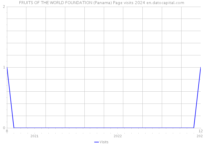 FRUITS OF THE WORLD FOUNDATION (Panama) Page visits 2024 