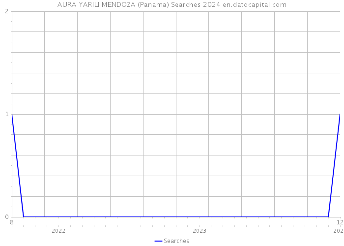 AURA YARILI MENDOZA (Panama) Searches 2024 