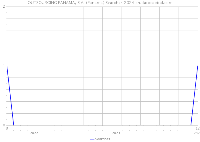 OUTSOURCING PANAMA, S.A. (Panama) Searches 2024 