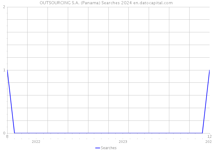 OUTSOURCING S.A. (Panama) Searches 2024 