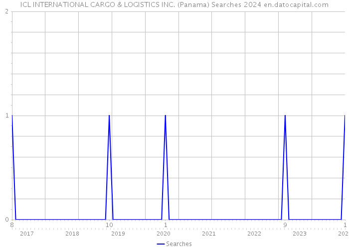 ICL INTERNATIONAL CARGO & LOGISTICS INC. (Panama) Searches 2024 