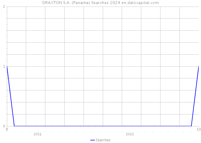 DRAXTON S.A. (Panama) Searches 2024 