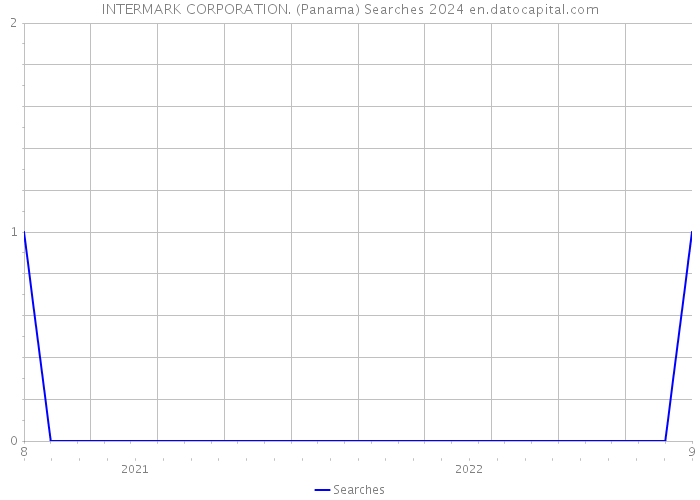 INTERMARK CORPORATION. (Panama) Searches 2024 