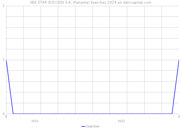 SEA STAR SUCCESS S.A. (Panama) Searches 2024 