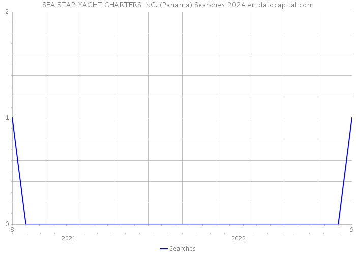 SEA STAR YACHT CHARTERS INC. (Panama) Searches 2024 
