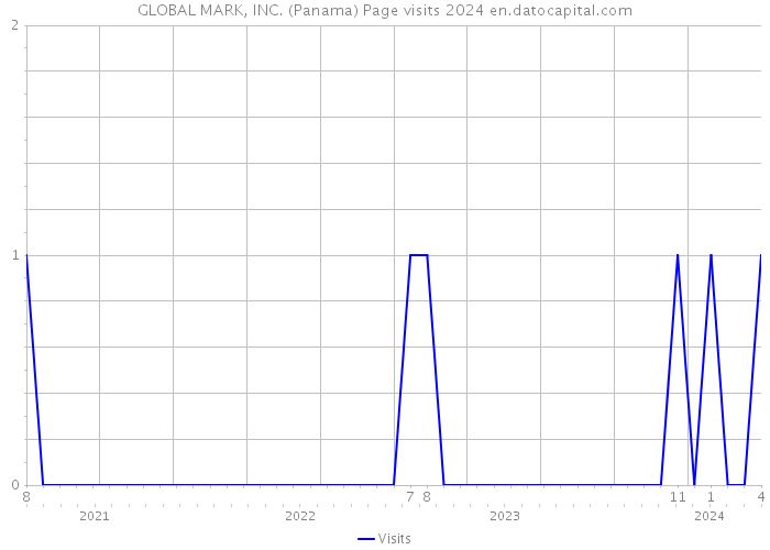 GLOBAL MARK, INC. (Panama) Page visits 2024 