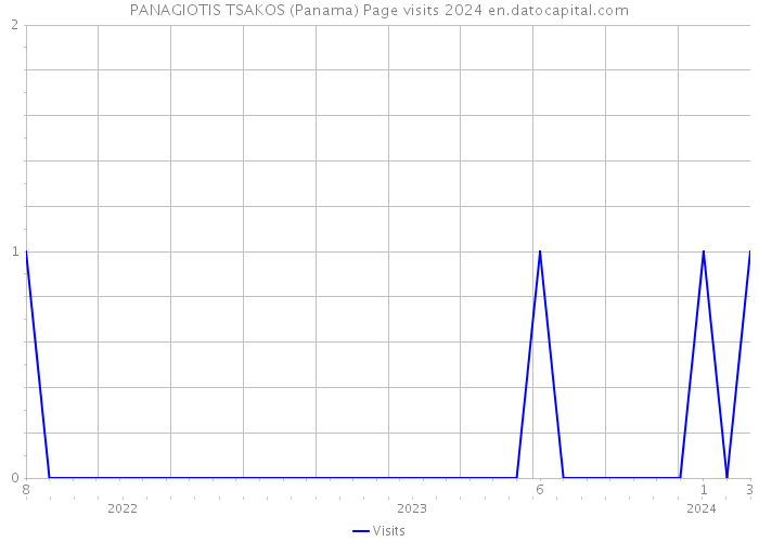 PANAGIOTIS TSAKOS (Panama) Page visits 2024 