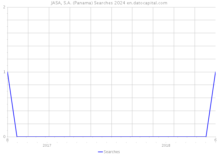 JASA, S.A. (Panama) Searches 2024 