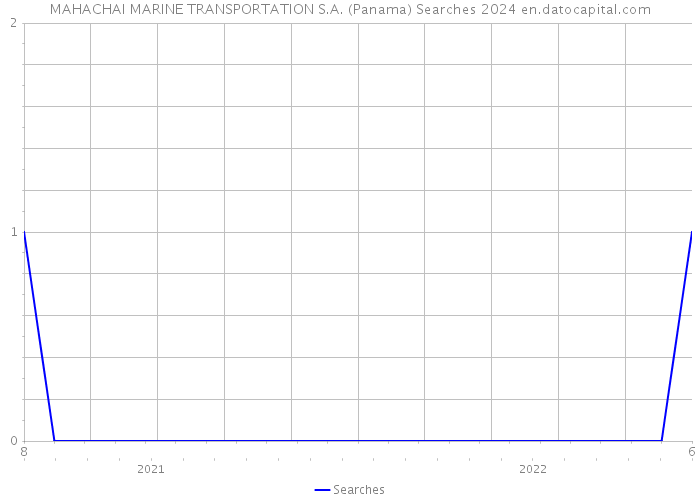 MAHACHAI MARINE TRANSPORTATION S.A. (Panama) Searches 2024 