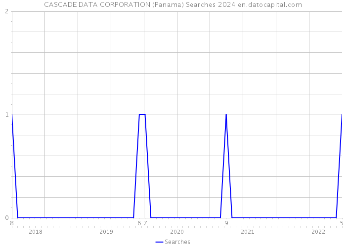 CASCADE DATA CORPORATION (Panama) Searches 2024 