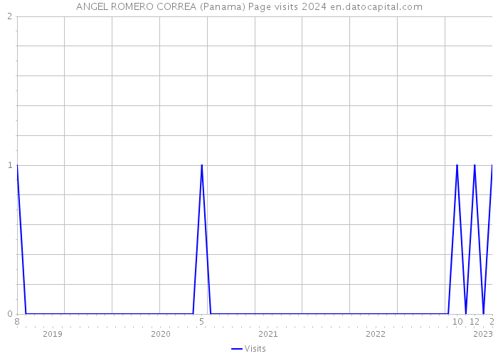 ANGEL ROMERO CORREA (Panama) Page visits 2024 