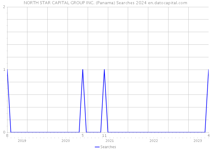 NORTH STAR CAPITAL GROUP INC. (Panama) Searches 2024 