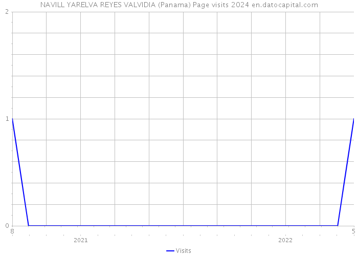 NAVILL YARELVA REYES VALVIDIA (Panama) Page visits 2024 