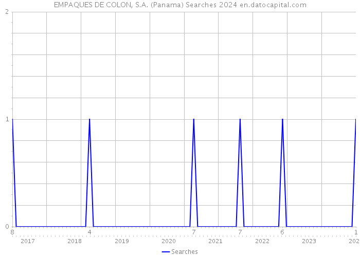 EMPAQUES DE COLON, S.A. (Panama) Searches 2024 