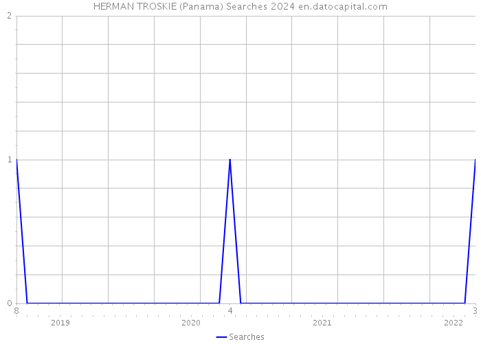 HERMAN TROSKIE (Panama) Searches 2024 