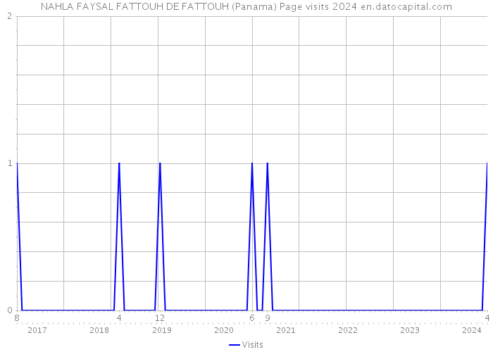 NAHLA FAYSAL FATTOUH DE FATTOUH (Panama) Page visits 2024 