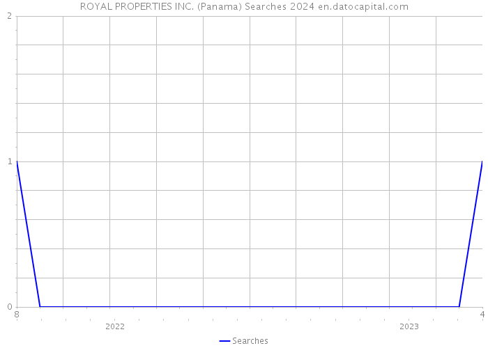 ROYAL PROPERTIES INC. (Panama) Searches 2024 