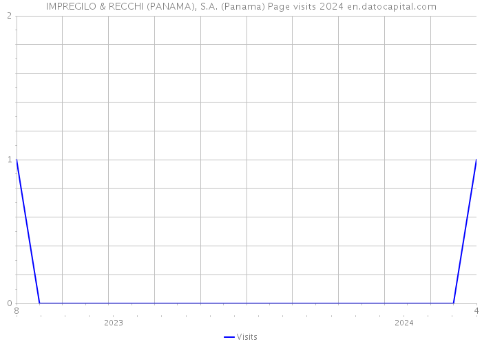 IMPREGILO & RECCHI (PANAMA), S.A. (Panama) Page visits 2024 