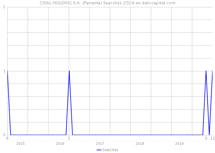 CISAL HOLDING S.A. (Panama) Searches 2024 
