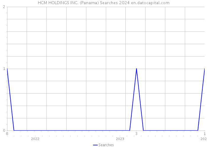 HCM HOLDINGS INC. (Panama) Searches 2024 
