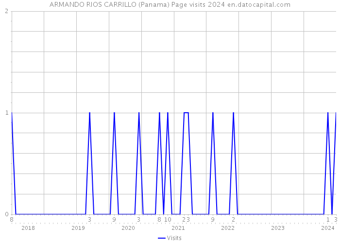 ARMANDO RIOS CARRILLO (Panama) Page visits 2024 