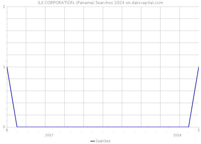 ILS CORPORATION. (Panama) Searches 2024 