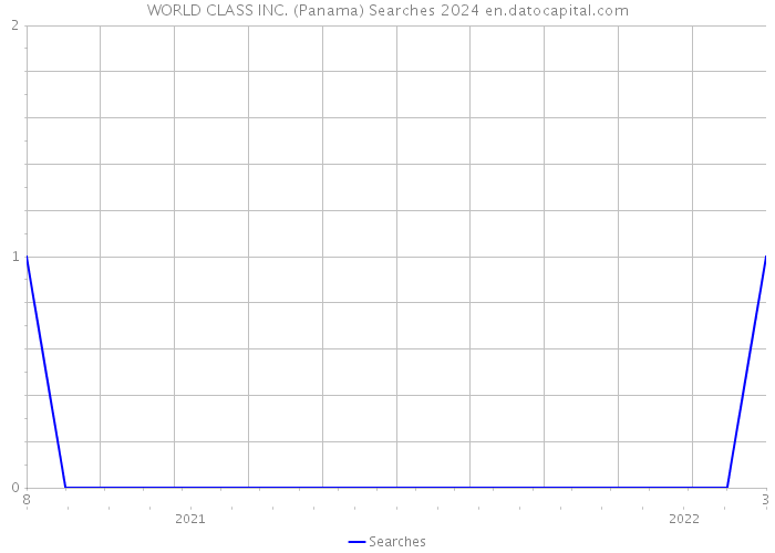 WORLD CLASS INC. (Panama) Searches 2024 