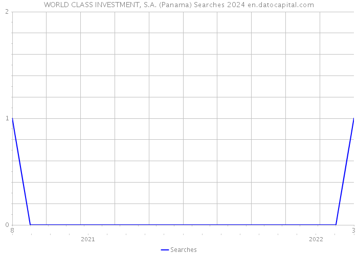 WORLD CLASS INVESTMENT, S.A. (Panama) Searches 2024 