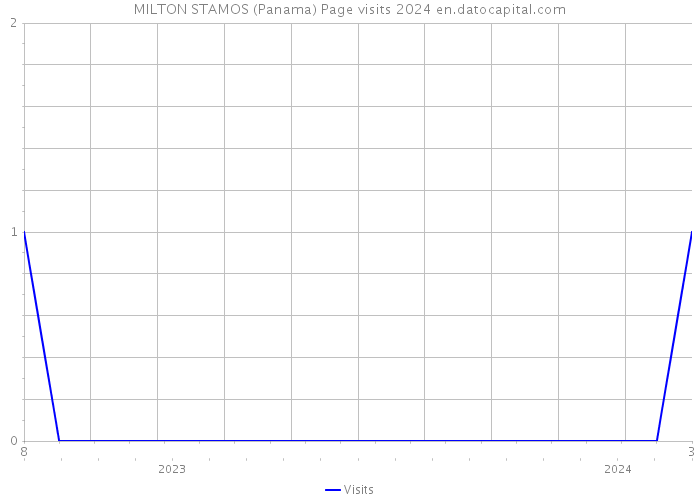 MILTON STAMOS (Panama) Page visits 2024 