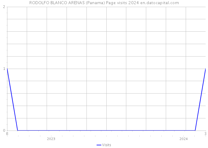 RODOLFO BLANCO ARENAS (Panama) Page visits 2024 