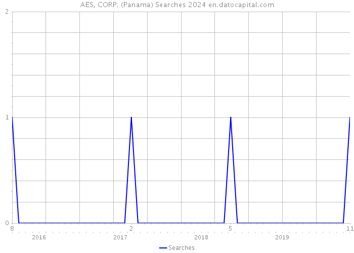 AES, CORP. (Panama) Searches 2024 