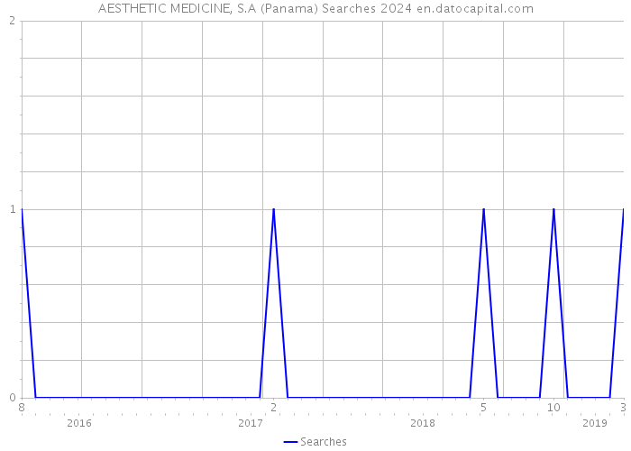 AESTHETIC MEDICINE, S.A (Panama) Searches 2024 