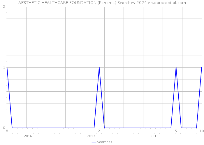 AESTHETIC HEALTHCARE FOUNDATION (Panama) Searches 2024 