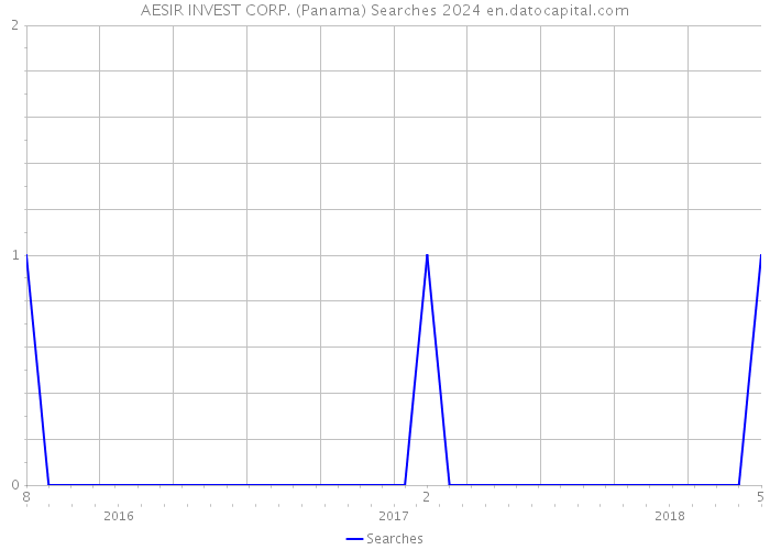 AESIR INVEST CORP. (Panama) Searches 2024 