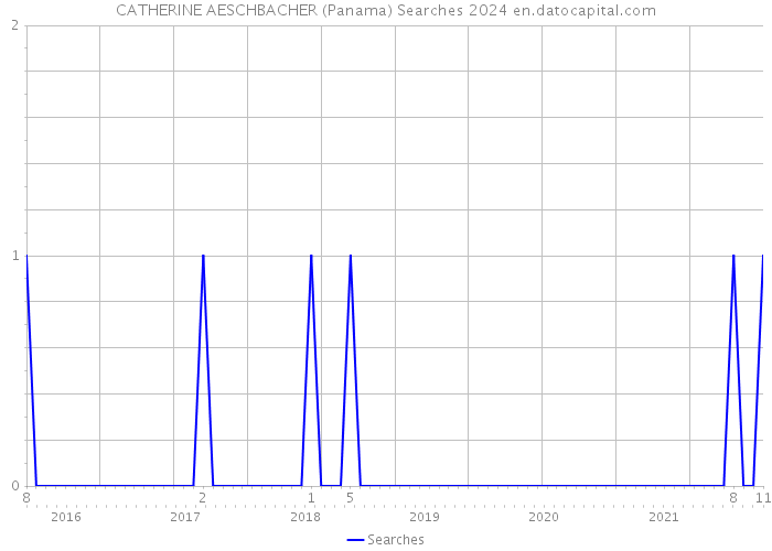 CATHERINE AESCHBACHER (Panama) Searches 2024 