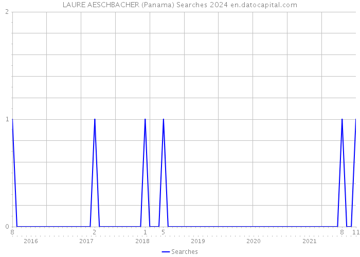 LAURE AESCHBACHER (Panama) Searches 2024 