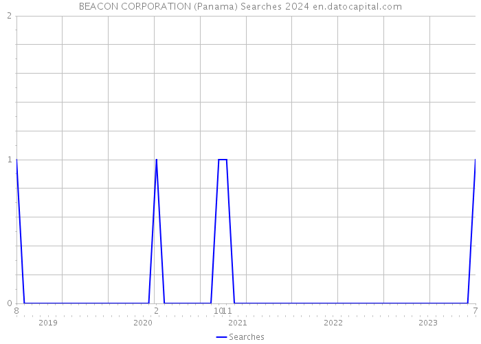 BEACON CORPORATION (Panama) Searches 2024 