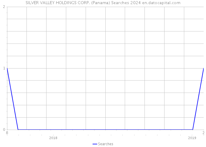 SILVER VALLEY HOLDINGS CORP. (Panama) Searches 2024 
