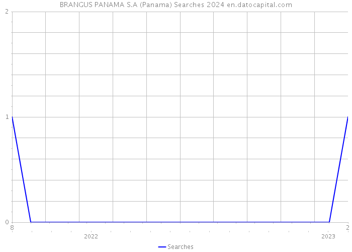 BRANGUS PANAMA S.A (Panama) Searches 2024 
