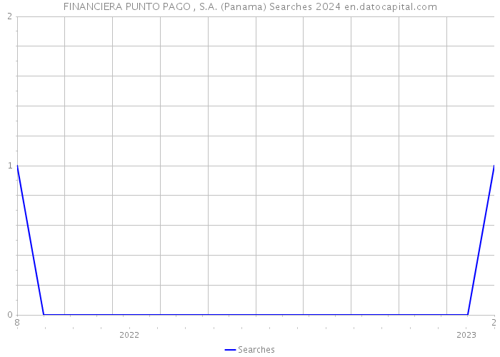 FINANCIERA PUNTO PAGO , S.A. (Panama) Searches 2024 