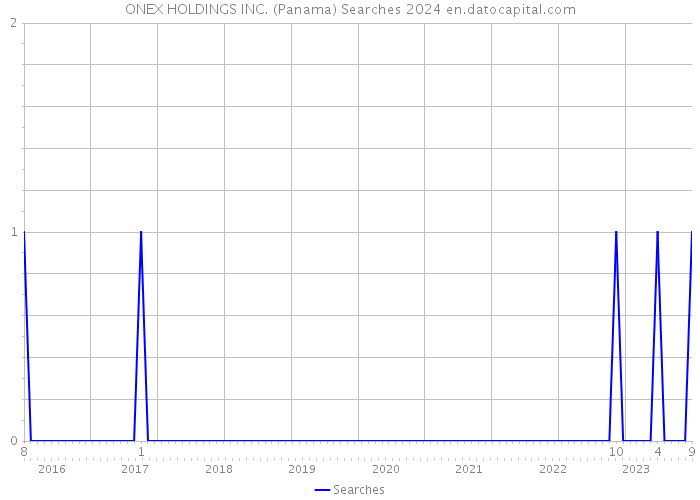 ONEX HOLDINGS INC. (Panama) Searches 2024 